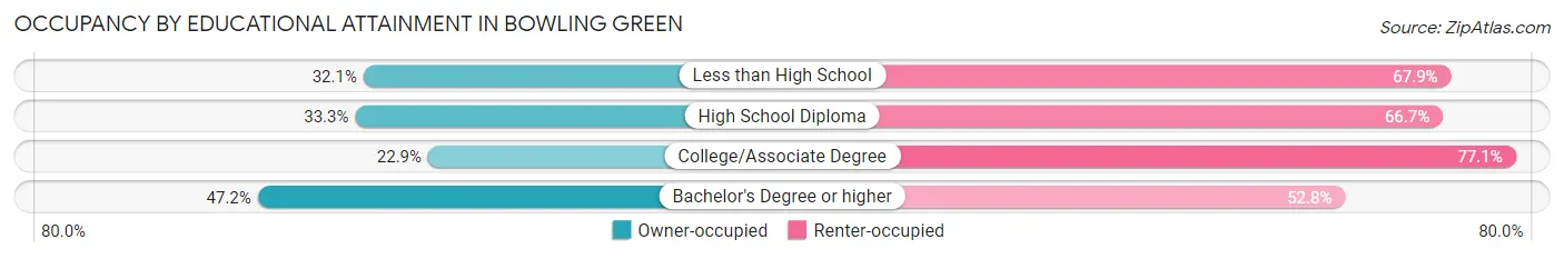Occupancy by Educational Attainment in Bowling Green