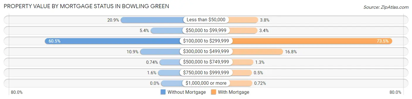 Property Value by Mortgage Status in Bowling Green