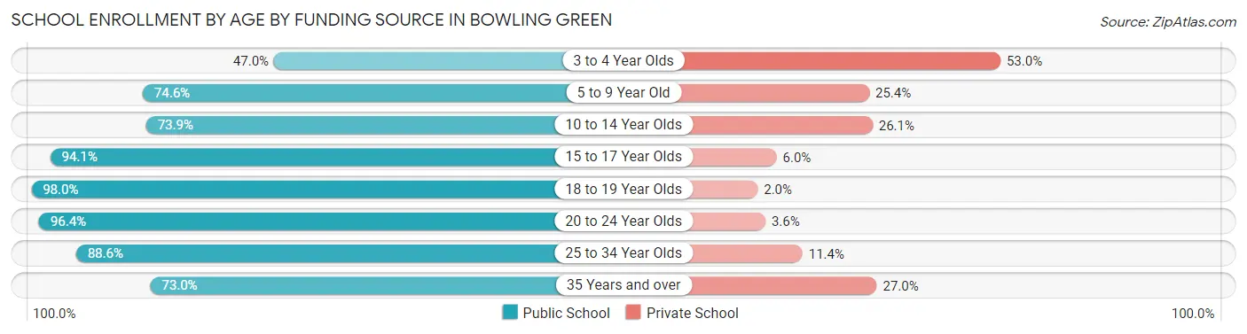 School Enrollment by Age by Funding Source in Bowling Green