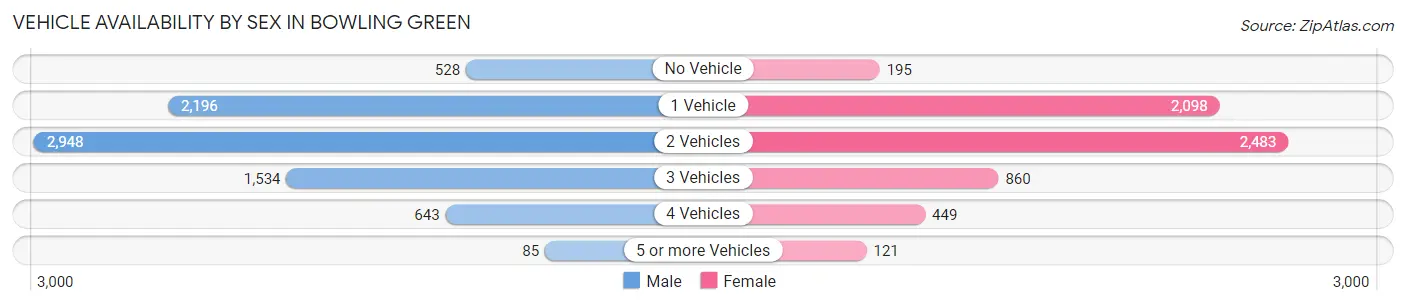 Vehicle Availability by Sex in Bowling Green