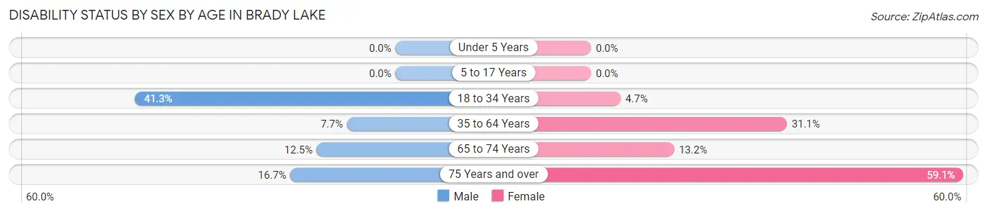 Disability Status by Sex by Age in Brady Lake