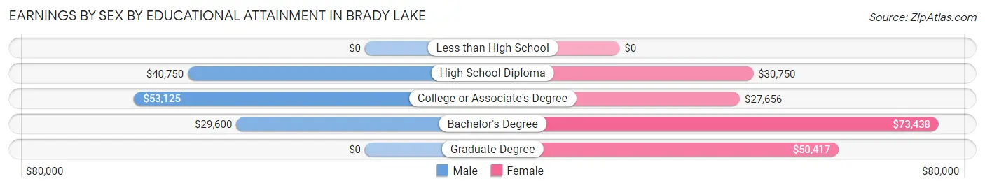 Earnings by Sex by Educational Attainment in Brady Lake