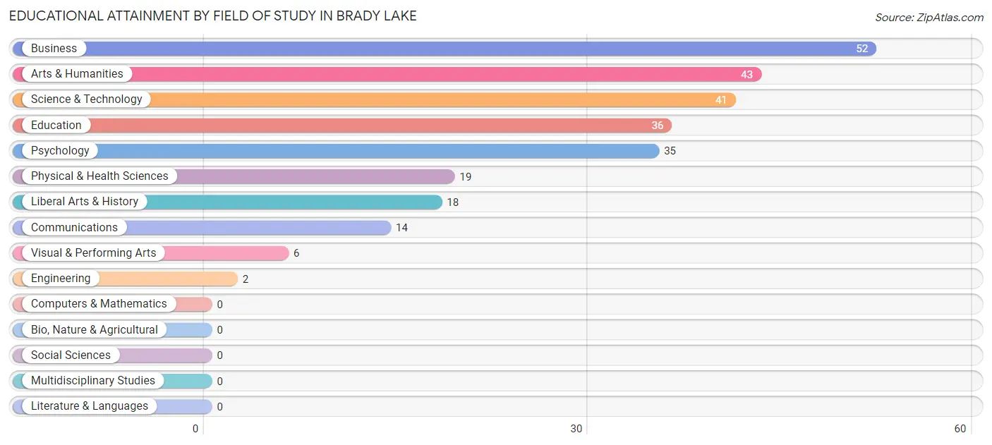 Educational Attainment by Field of Study in Brady Lake