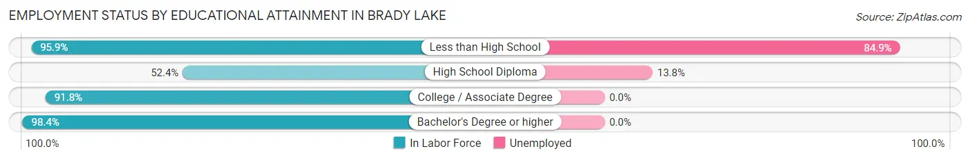 Employment Status by Educational Attainment in Brady Lake