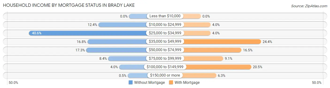 Household Income by Mortgage Status in Brady Lake