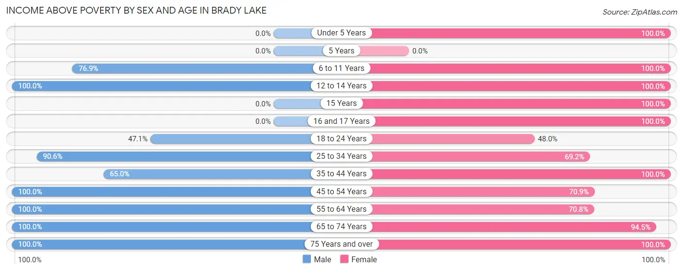 Income Above Poverty by Sex and Age in Brady Lake