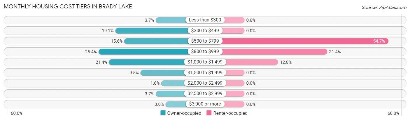 Monthly Housing Cost Tiers in Brady Lake