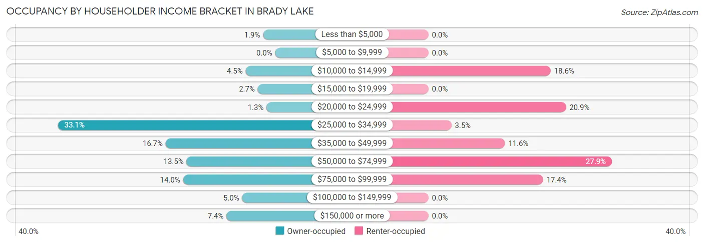 Occupancy by Householder Income Bracket in Brady Lake