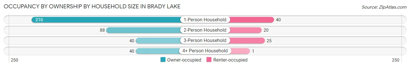 Occupancy by Ownership by Household Size in Brady Lake