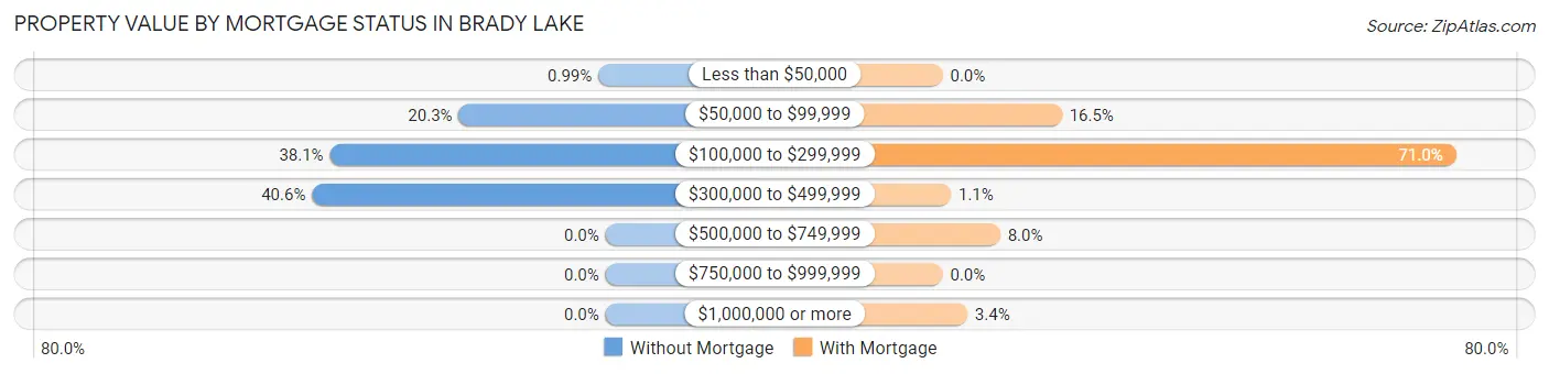 Property Value by Mortgage Status in Brady Lake