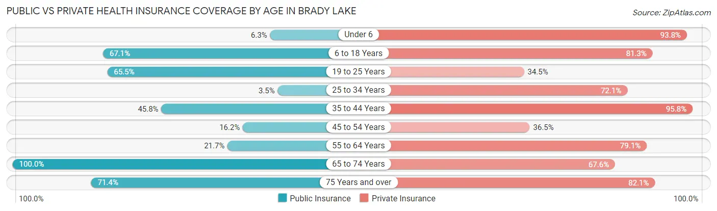 Public vs Private Health Insurance Coverage by Age in Brady Lake