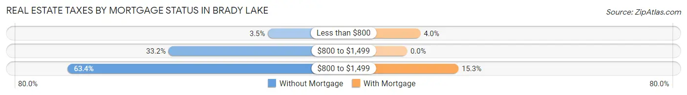 Real Estate Taxes by Mortgage Status in Brady Lake