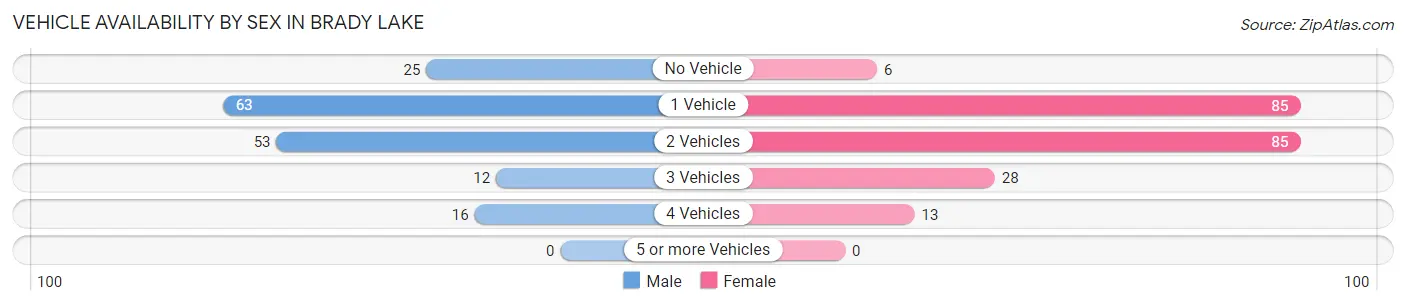 Vehicle Availability by Sex in Brady Lake