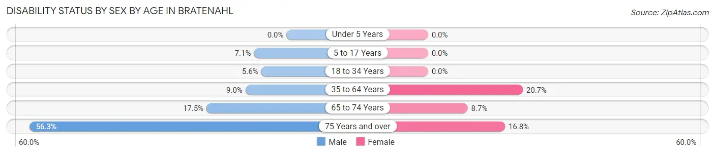 Disability Status by Sex by Age in Bratenahl