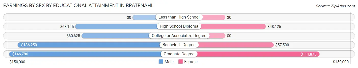 Earnings by Sex by Educational Attainment in Bratenahl