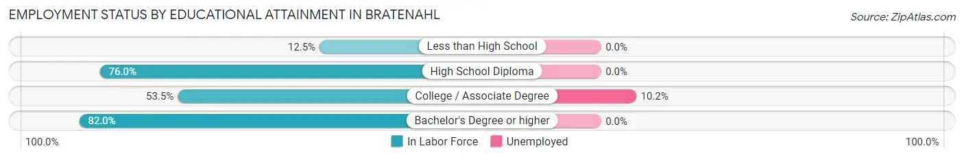 Employment Status by Educational Attainment in Bratenahl