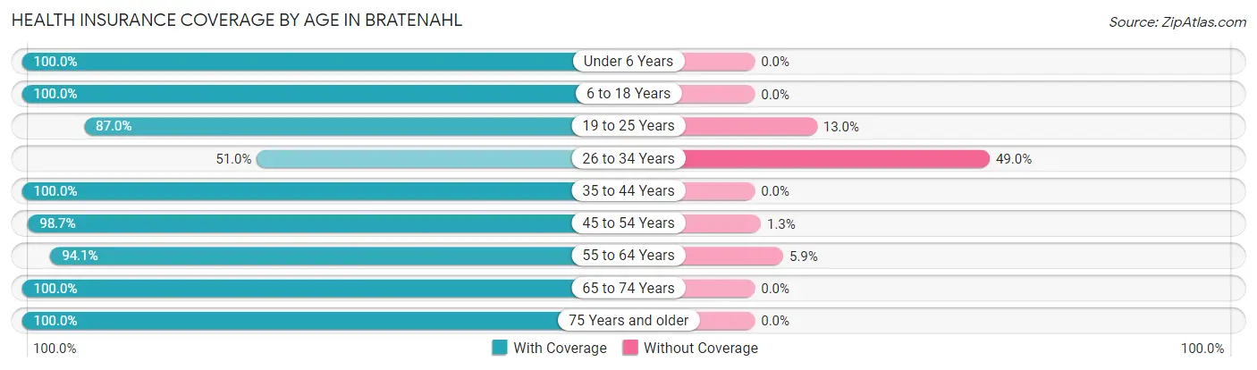 Health Insurance Coverage by Age in Bratenahl