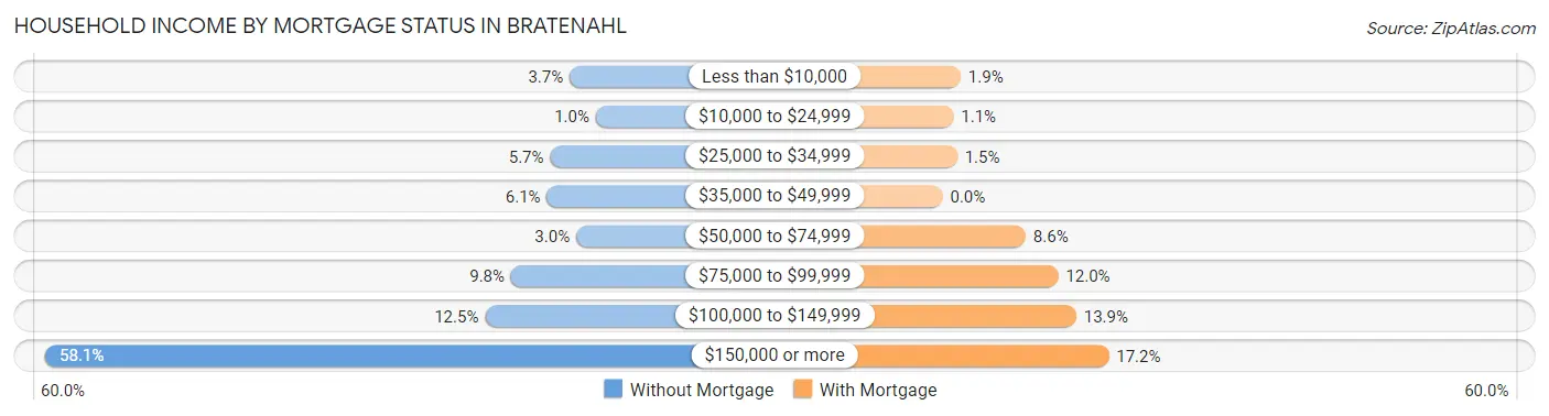 Household Income by Mortgage Status in Bratenahl