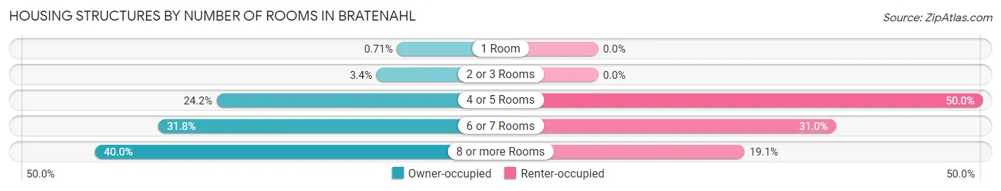Housing Structures by Number of Rooms in Bratenahl