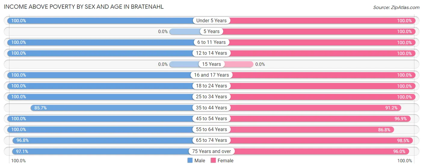Income Above Poverty by Sex and Age in Bratenahl