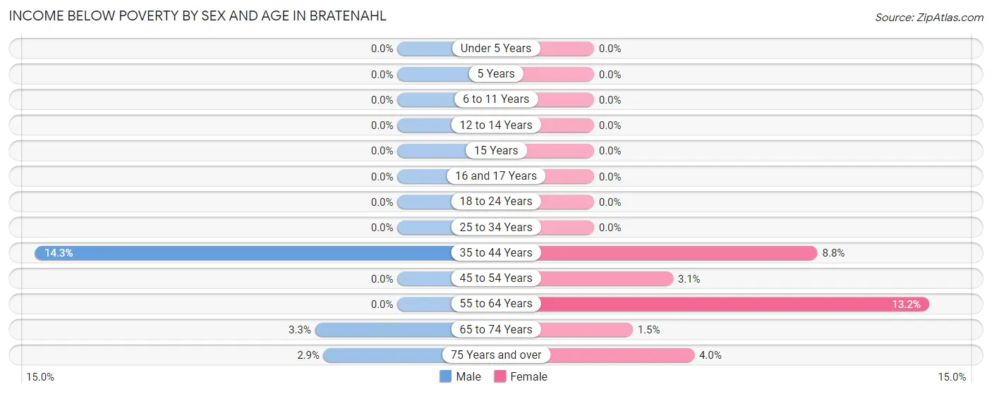 Income Below Poverty by Sex and Age in Bratenahl