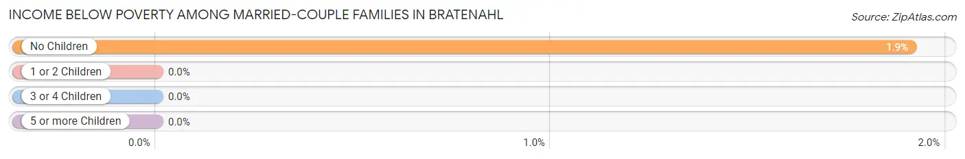 Income Below Poverty Among Married-Couple Families in Bratenahl