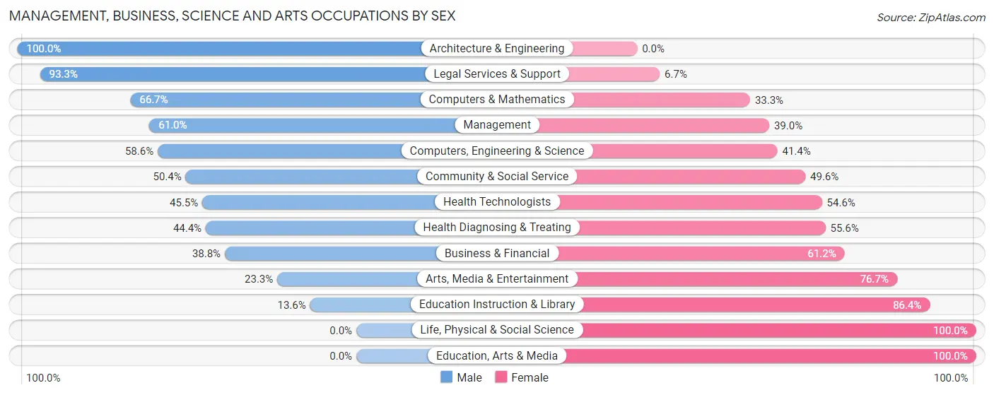 Management, Business, Science and Arts Occupations by Sex in Bratenahl