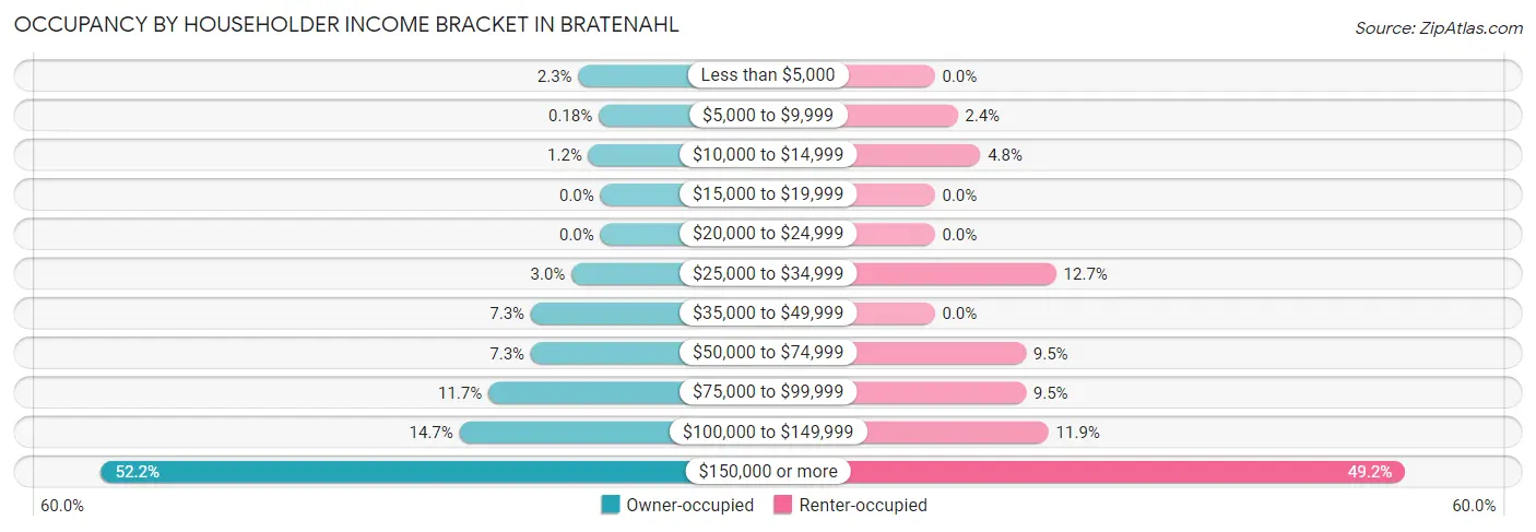 Occupancy by Householder Income Bracket in Bratenahl