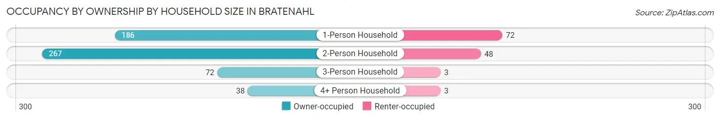 Occupancy by Ownership by Household Size in Bratenahl