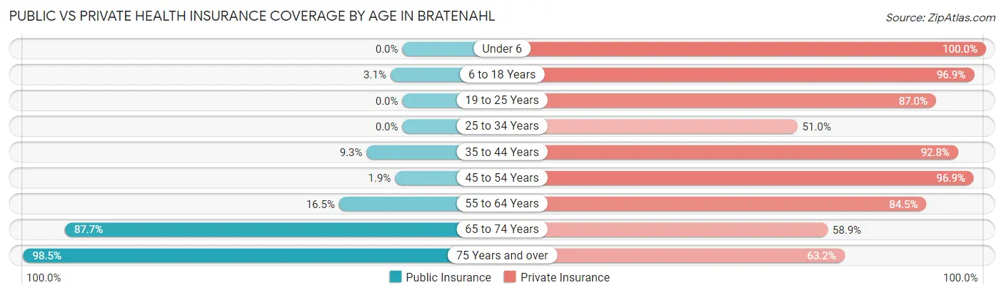 Public vs Private Health Insurance Coverage by Age in Bratenahl