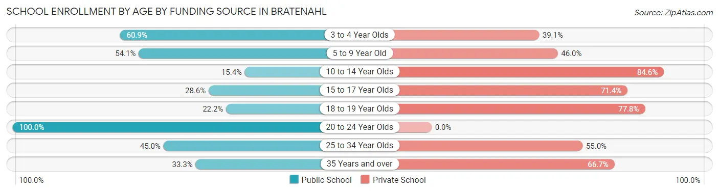 School Enrollment by Age by Funding Source in Bratenahl