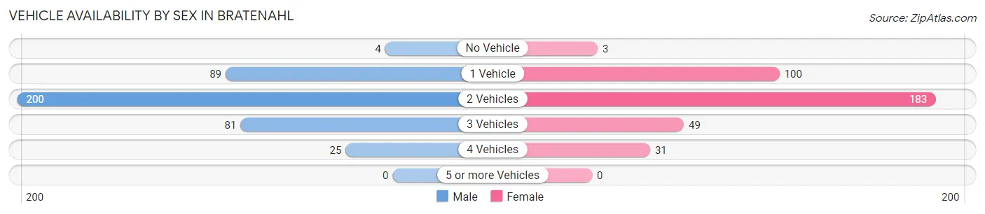 Vehicle Availability by Sex in Bratenahl