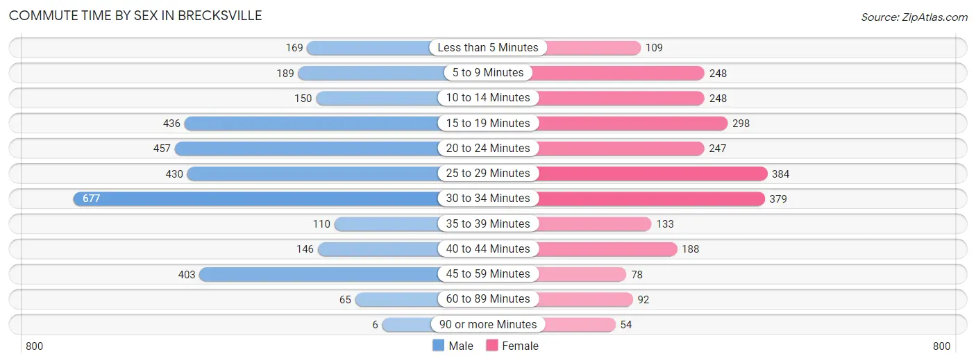 Commute Time by Sex in Brecksville