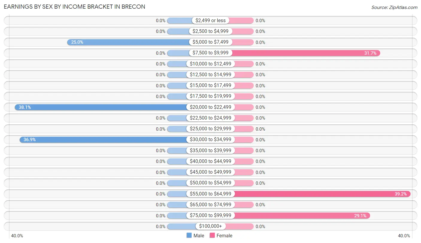 Earnings by Sex by Income Bracket in Brecon