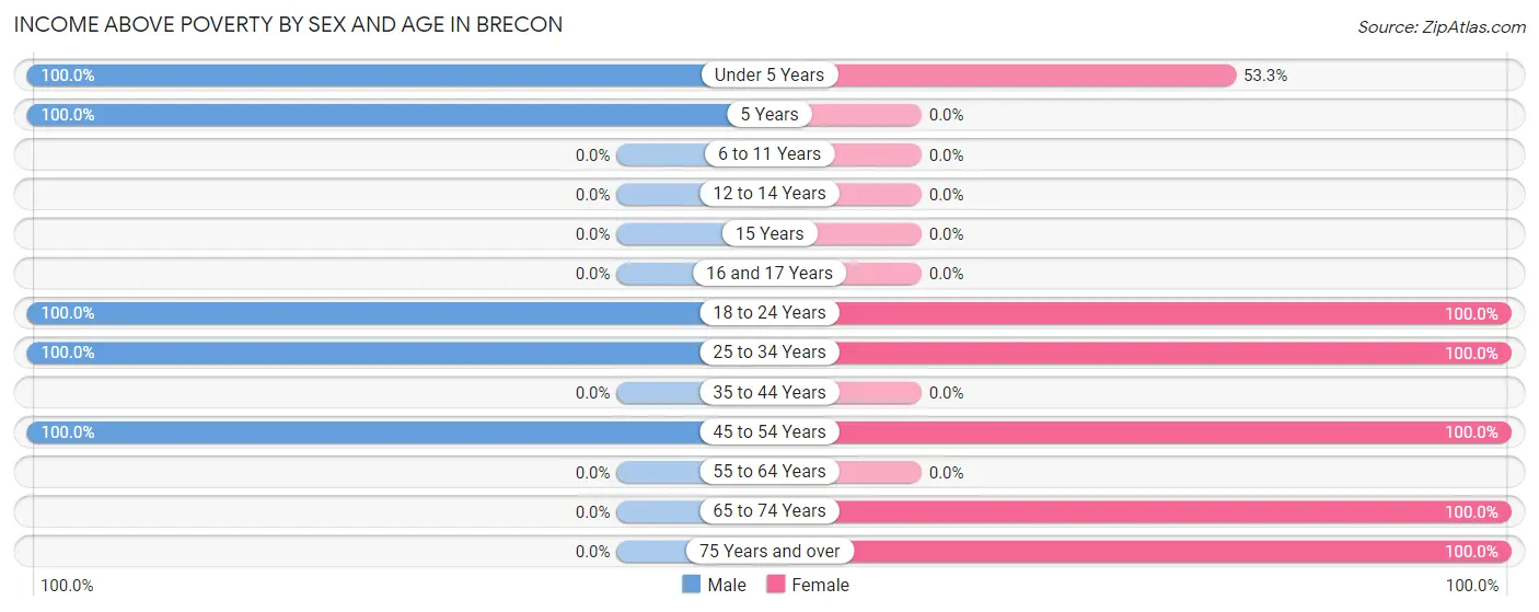 Income Above Poverty by Sex and Age in Brecon