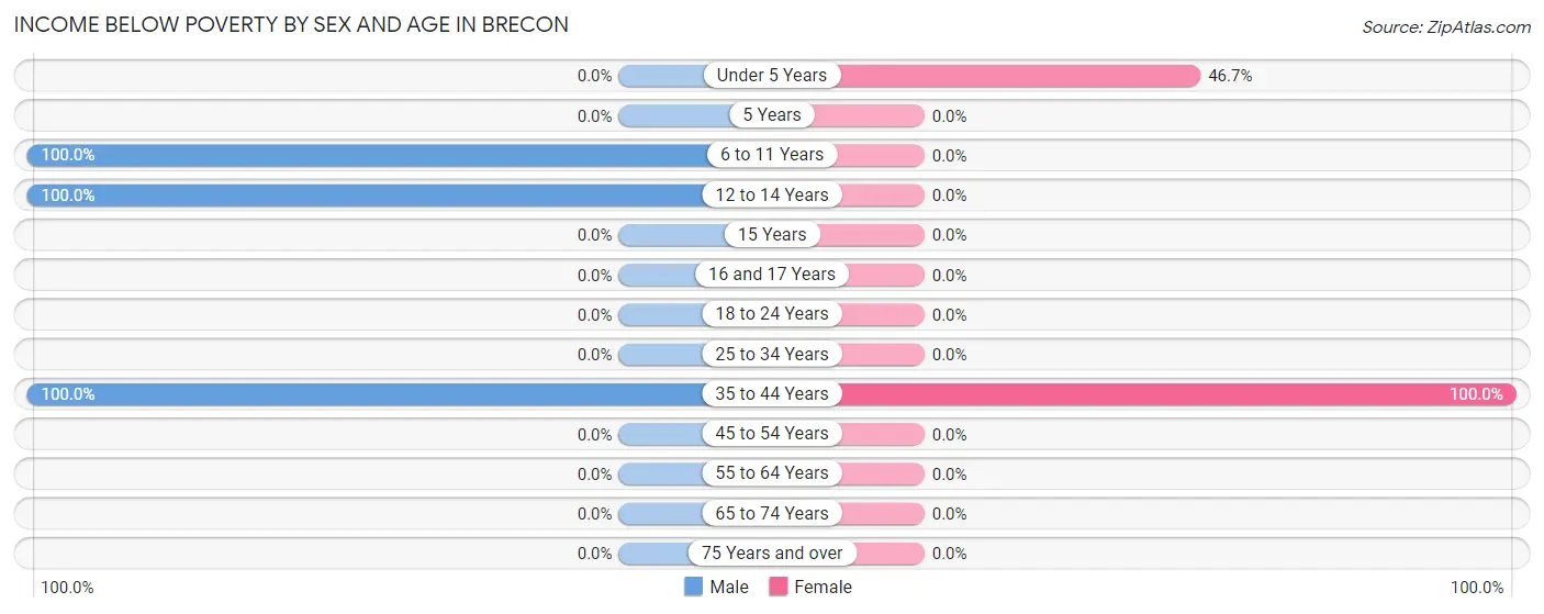 Income Below Poverty by Sex and Age in Brecon