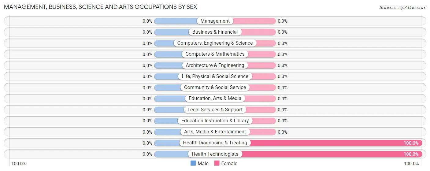 Management, Business, Science and Arts Occupations by Sex in Brecon