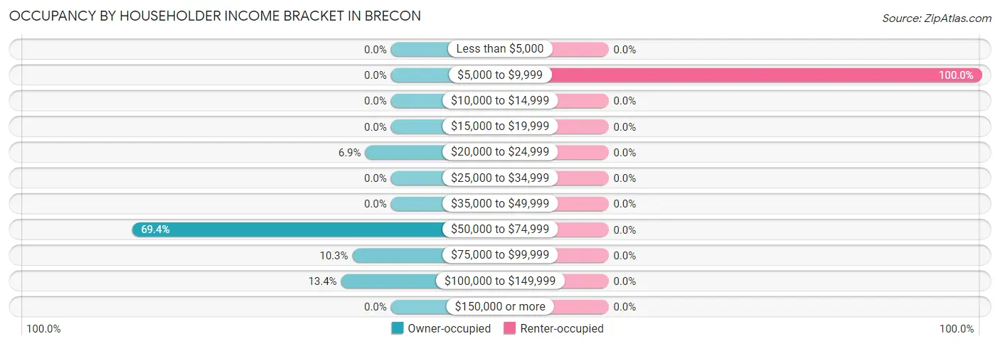 Occupancy by Householder Income Bracket in Brecon