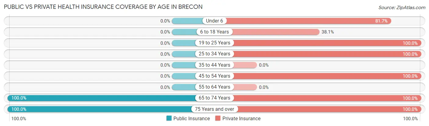 Public vs Private Health Insurance Coverage by Age in Brecon