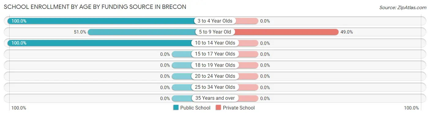 School Enrollment by Age by Funding Source in Brecon