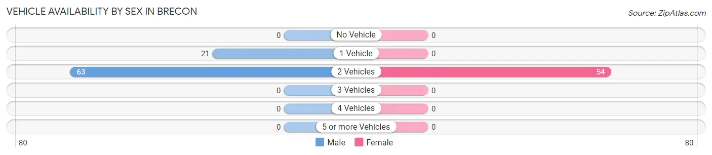 Vehicle Availability by Sex in Brecon