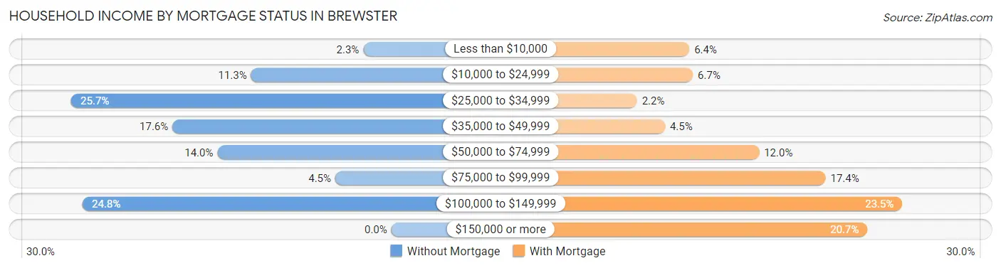 Household Income by Mortgage Status in Brewster