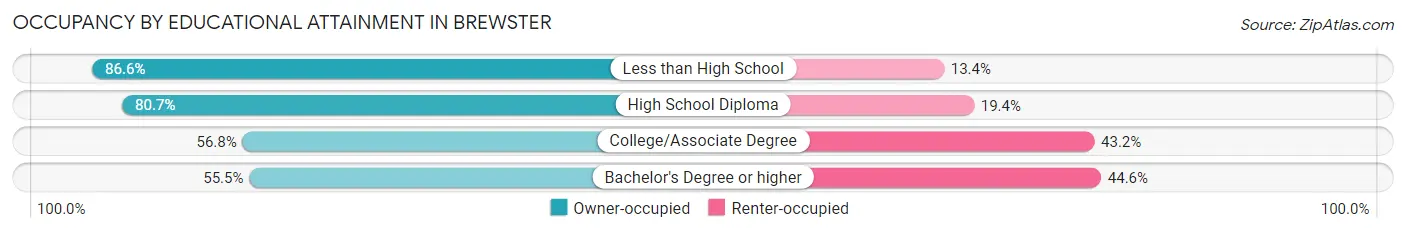Occupancy by Educational Attainment in Brewster