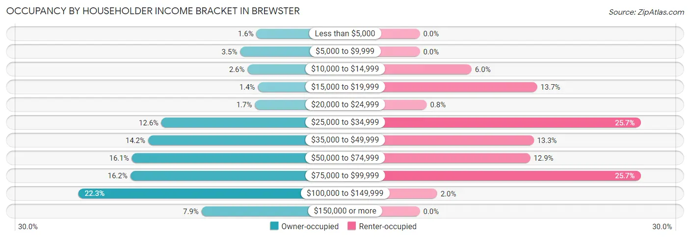 Occupancy by Householder Income Bracket in Brewster