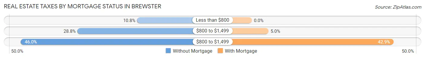 Real Estate Taxes by Mortgage Status in Brewster