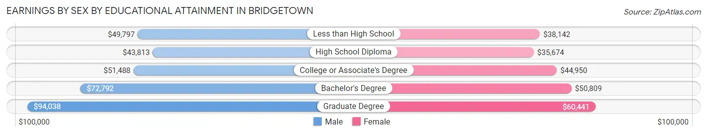 Earnings by Sex by Educational Attainment in Bridgetown