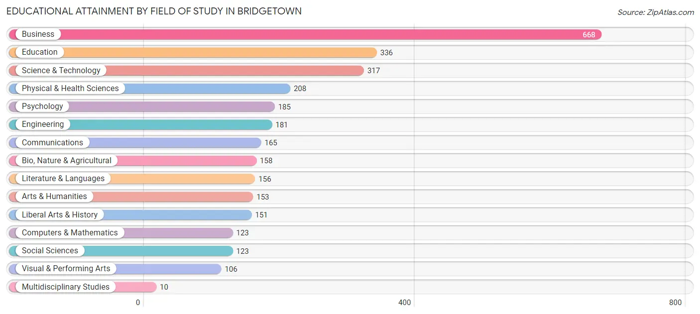 Educational Attainment by Field of Study in Bridgetown