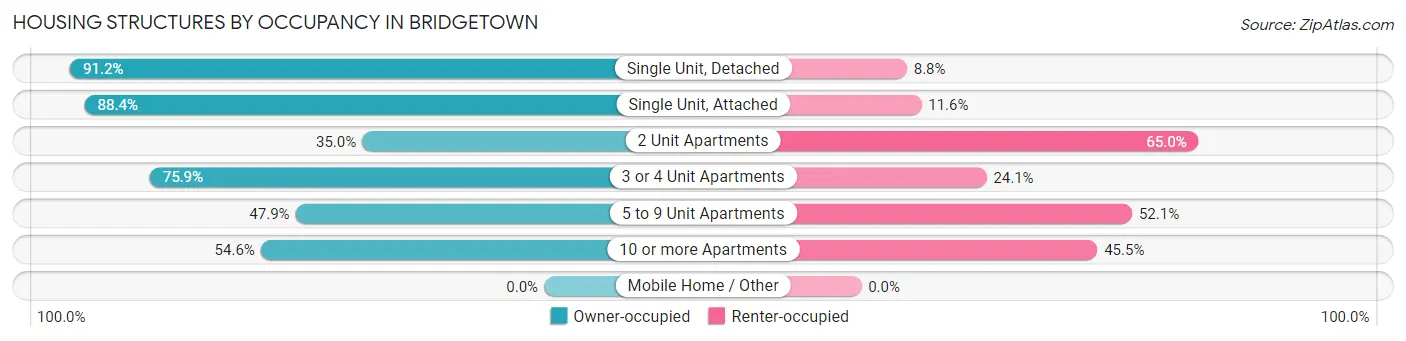 Housing Structures by Occupancy in Bridgetown