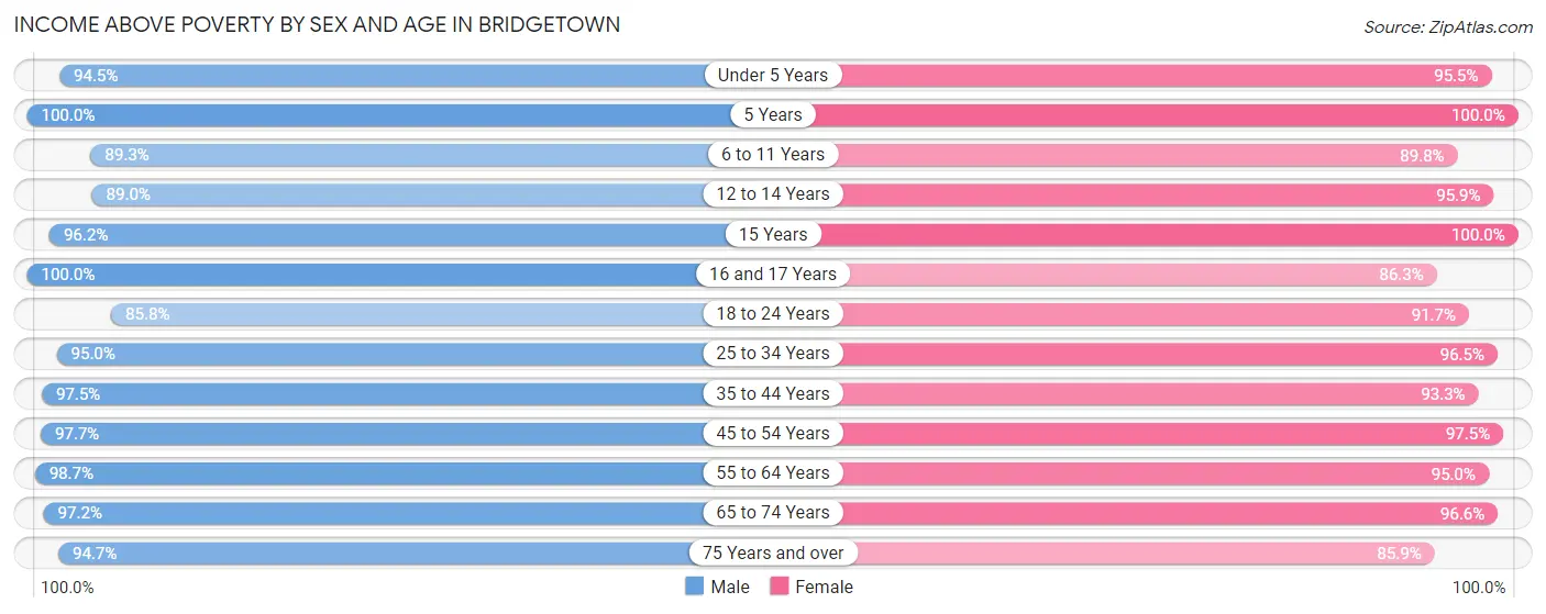 Income Above Poverty by Sex and Age in Bridgetown