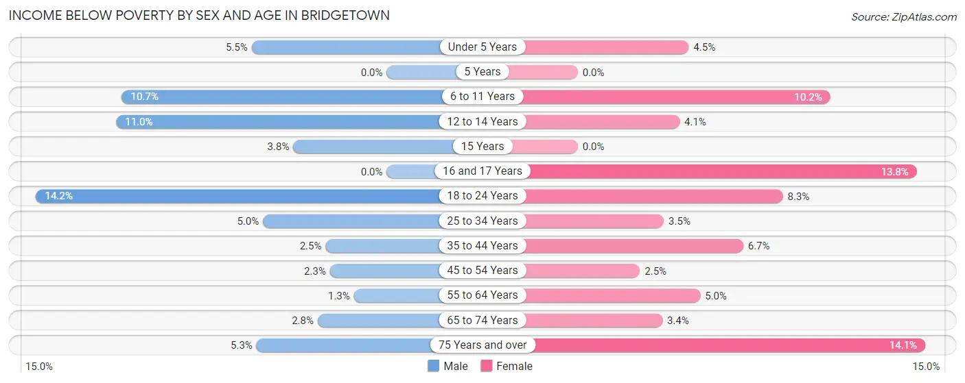 Income Below Poverty by Sex and Age in Bridgetown